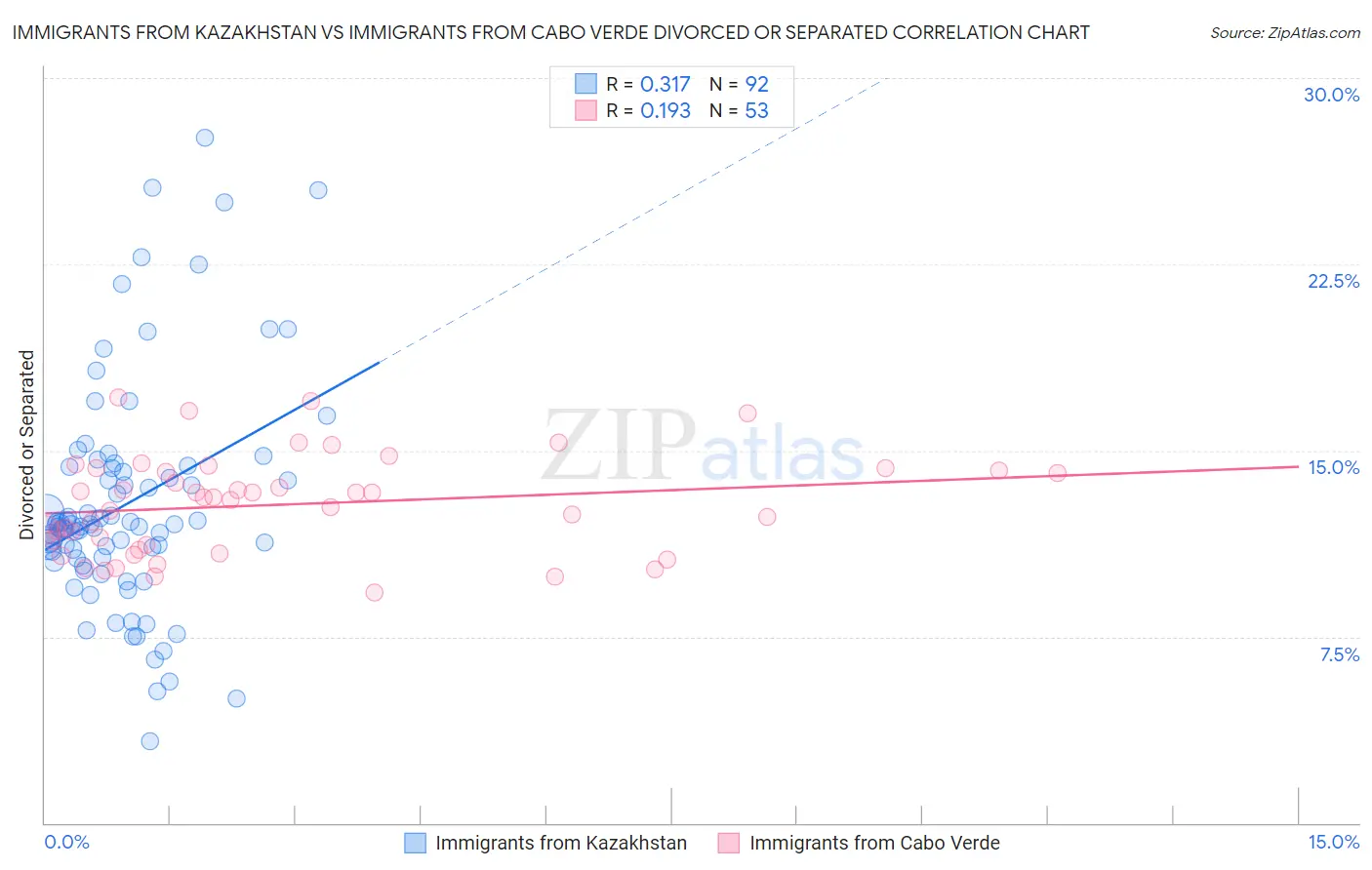 Immigrants from Kazakhstan vs Immigrants from Cabo Verde Divorced or Separated