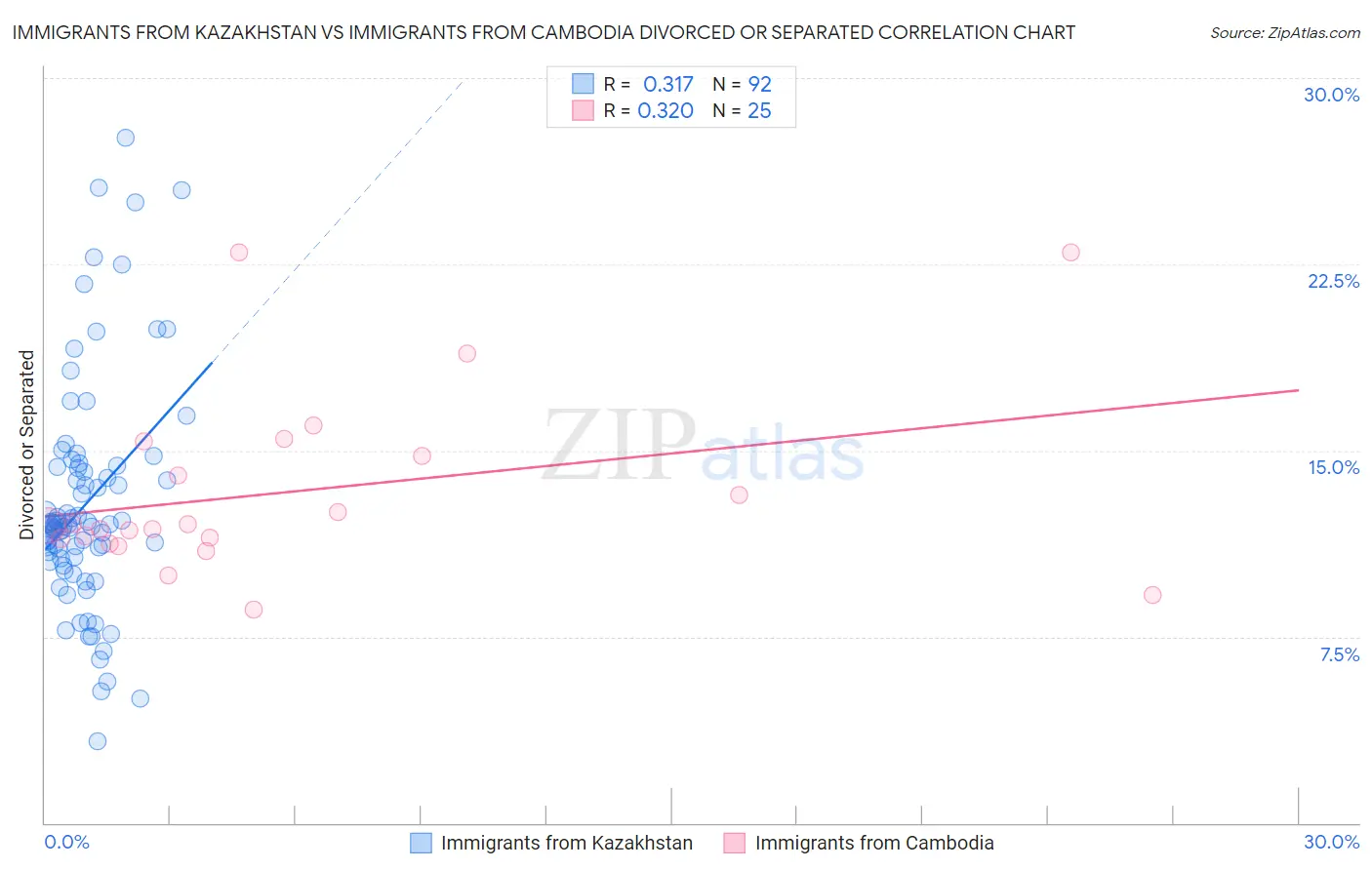 Immigrants from Kazakhstan vs Immigrants from Cambodia Divorced or Separated