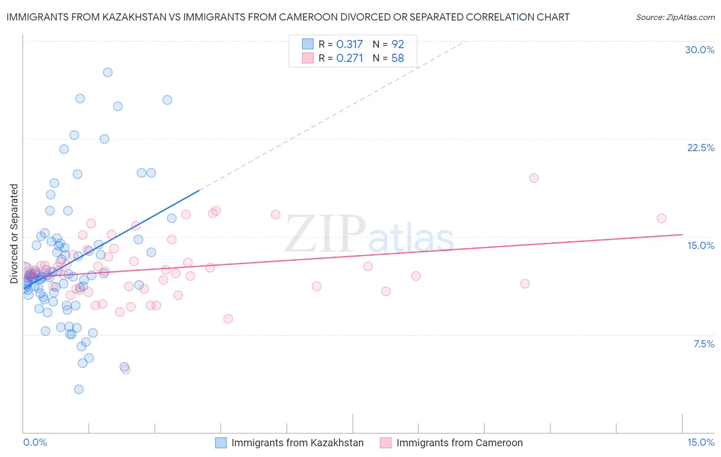Immigrants from Kazakhstan vs Immigrants from Cameroon Divorced or Separated