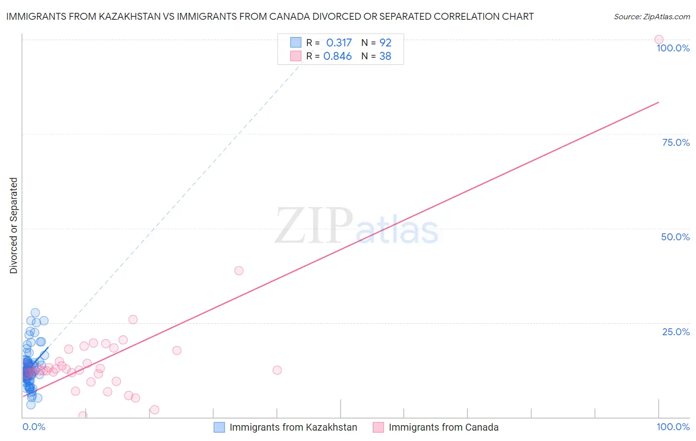 Immigrants from Kazakhstan vs Immigrants from Canada Divorced or Separated