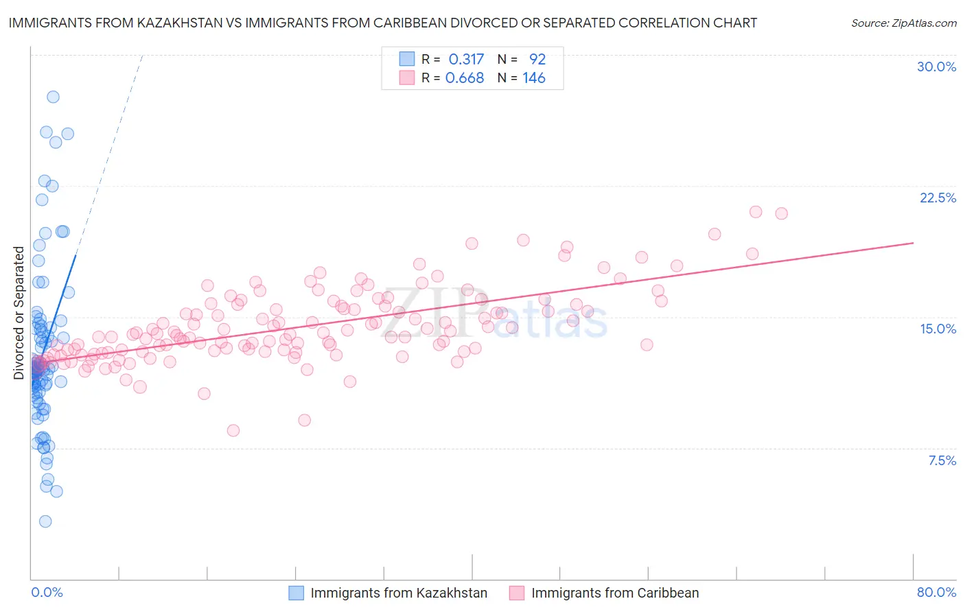Immigrants from Kazakhstan vs Immigrants from Caribbean Divorced or Separated