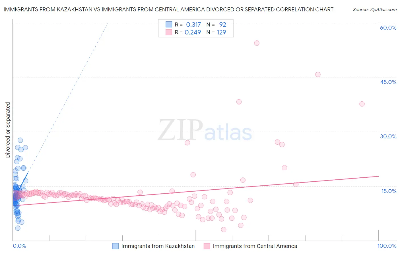 Immigrants from Kazakhstan vs Immigrants from Central America Divorced or Separated