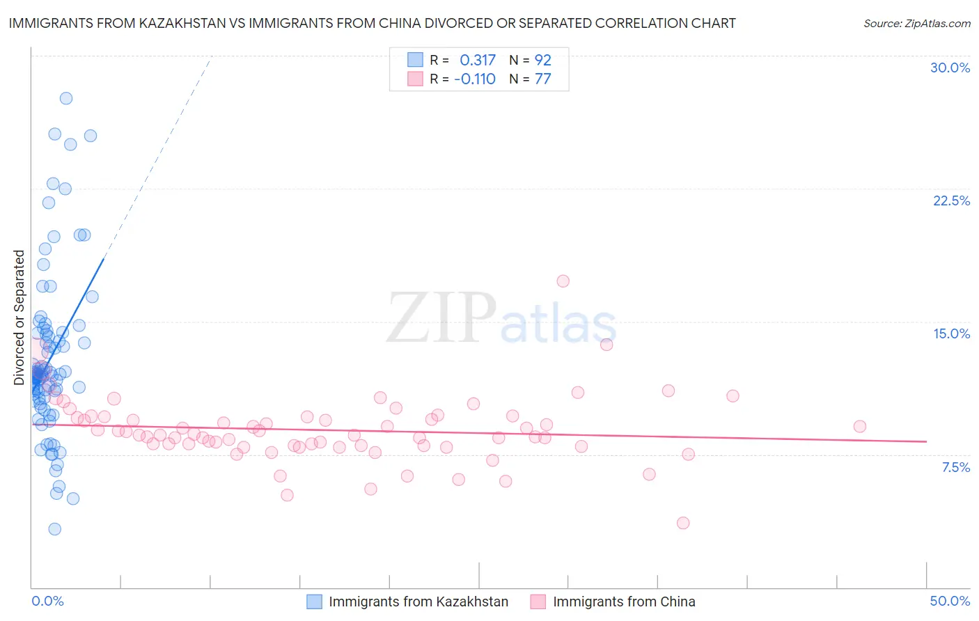Immigrants from Kazakhstan vs Immigrants from China Divorced or Separated