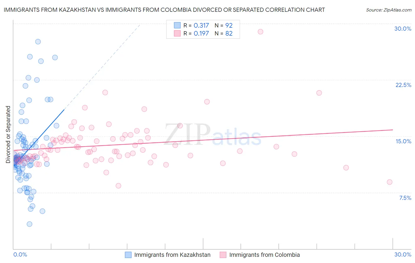 Immigrants from Kazakhstan vs Immigrants from Colombia Divorced or Separated