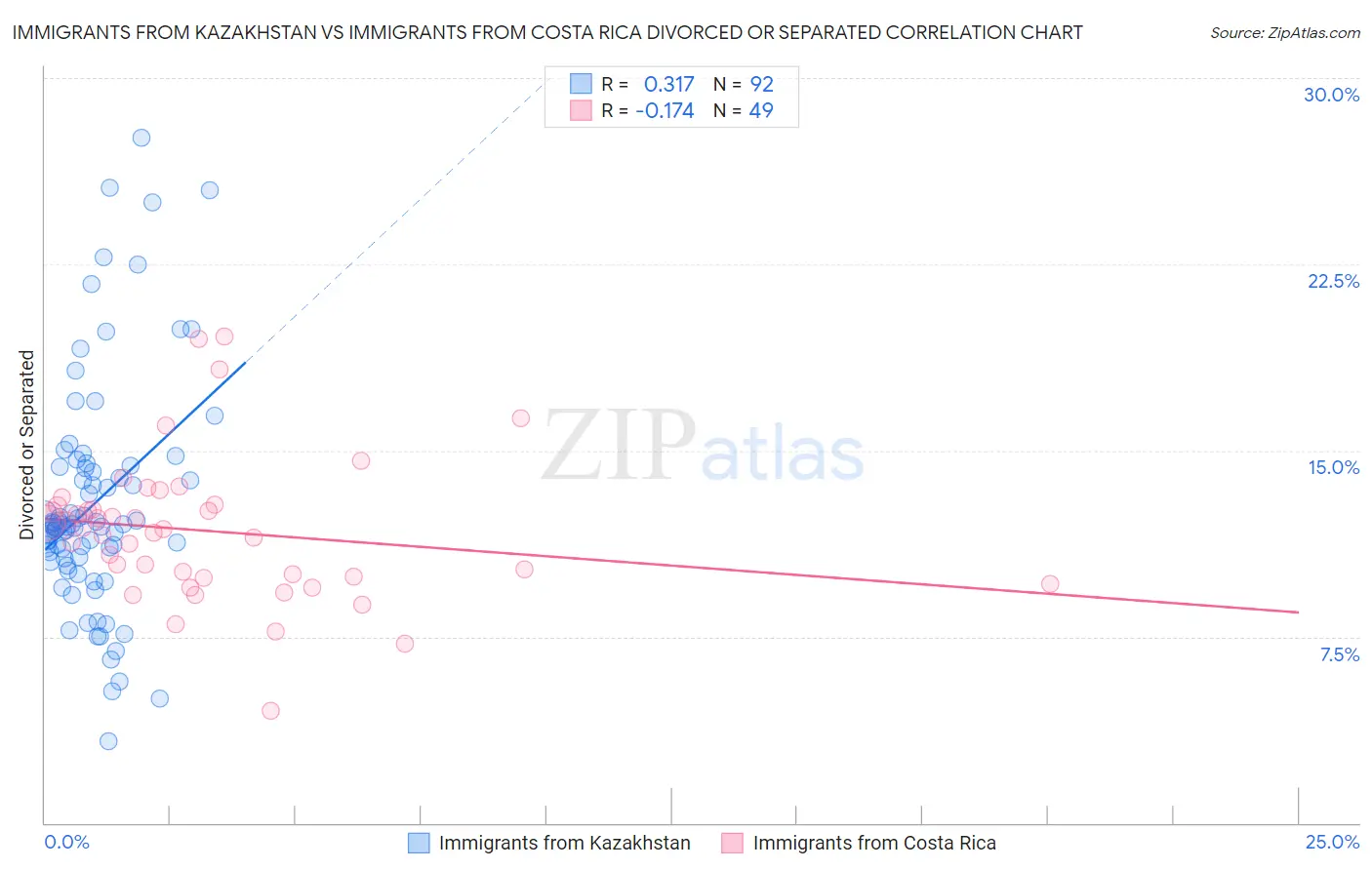 Immigrants from Kazakhstan vs Immigrants from Costa Rica Divorced or Separated