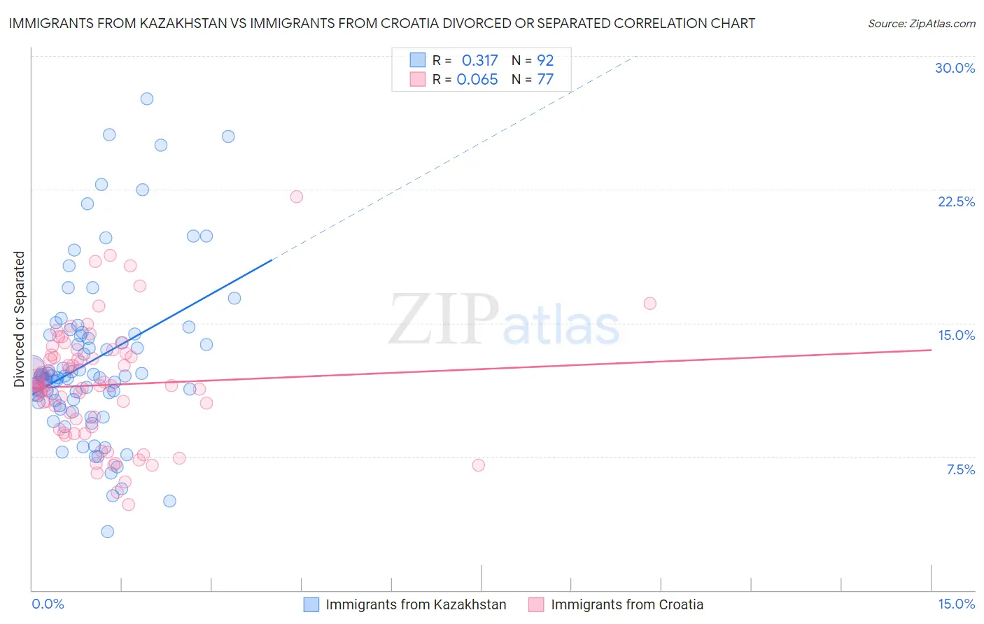 Immigrants from Kazakhstan vs Immigrants from Croatia Divorced or Separated