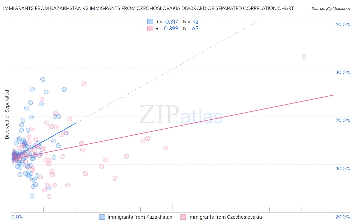 Immigrants from Kazakhstan vs Immigrants from Czechoslovakia Divorced or Separated