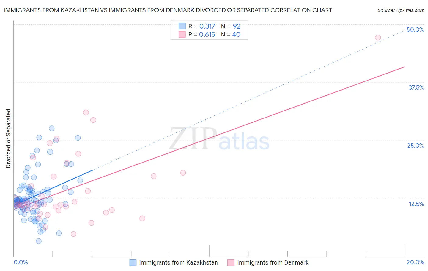 Immigrants from Kazakhstan vs Immigrants from Denmark Divorced or Separated