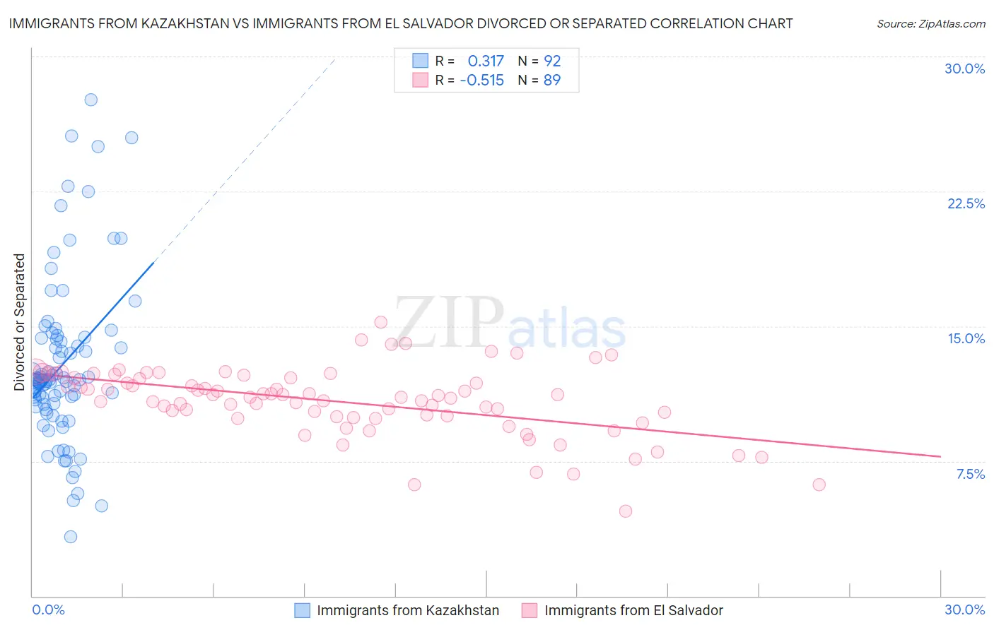 Immigrants from Kazakhstan vs Immigrants from El Salvador Divorced or Separated