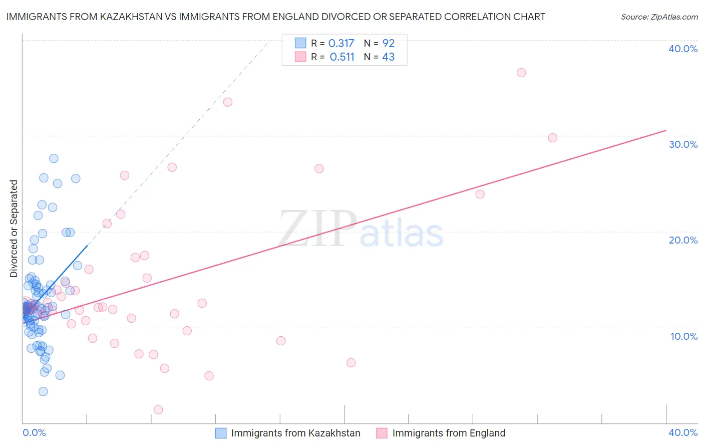 Immigrants from Kazakhstan vs Immigrants from England Divorced or Separated