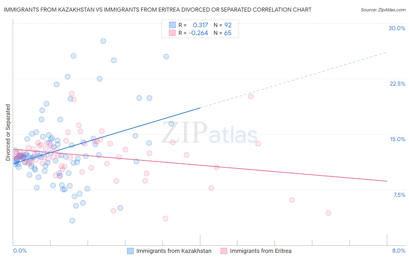 Immigrants from Kazakhstan vs Immigrants from Eritrea Divorced or Separated