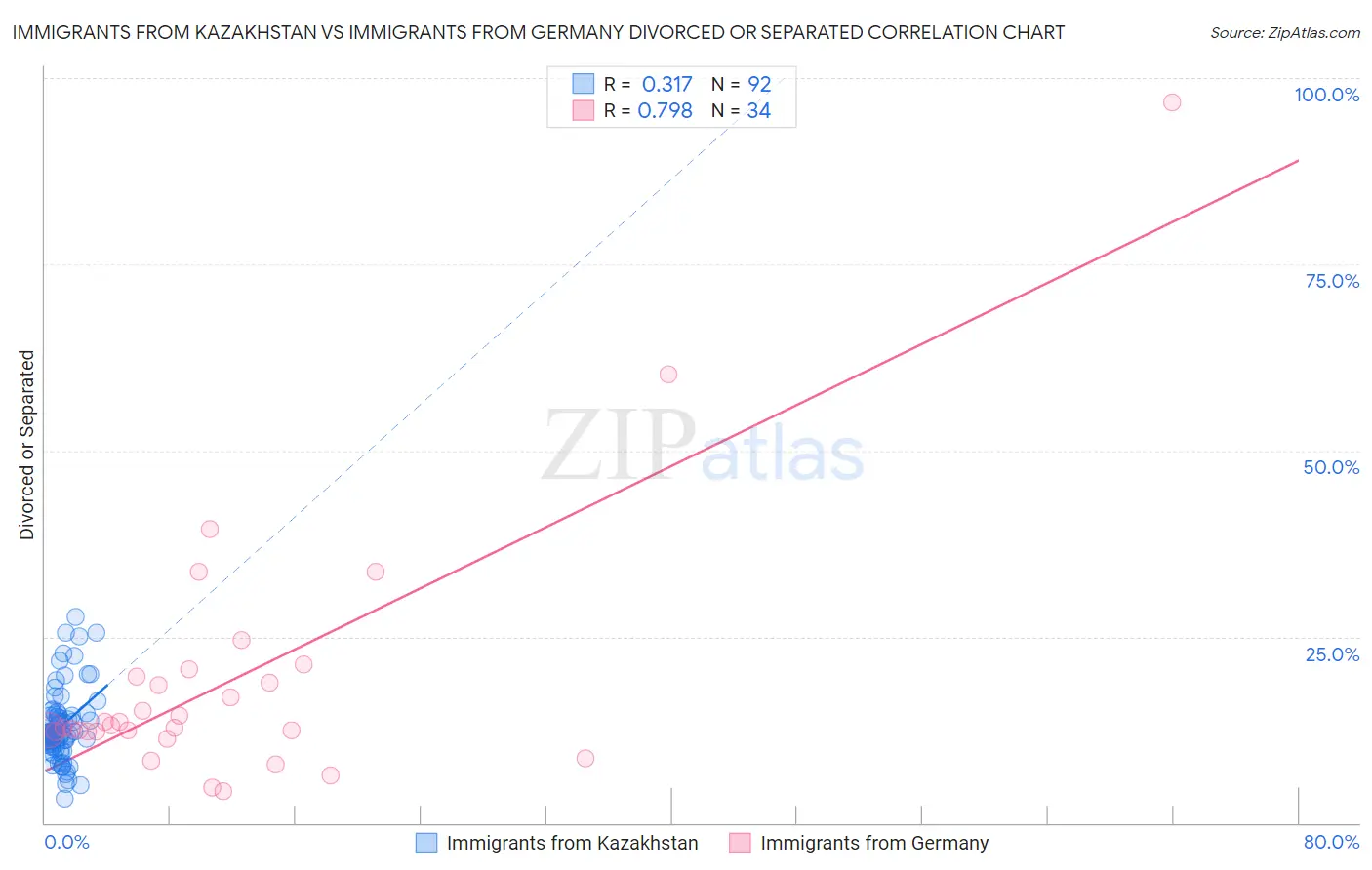 Immigrants from Kazakhstan vs Immigrants from Germany Divorced or Separated