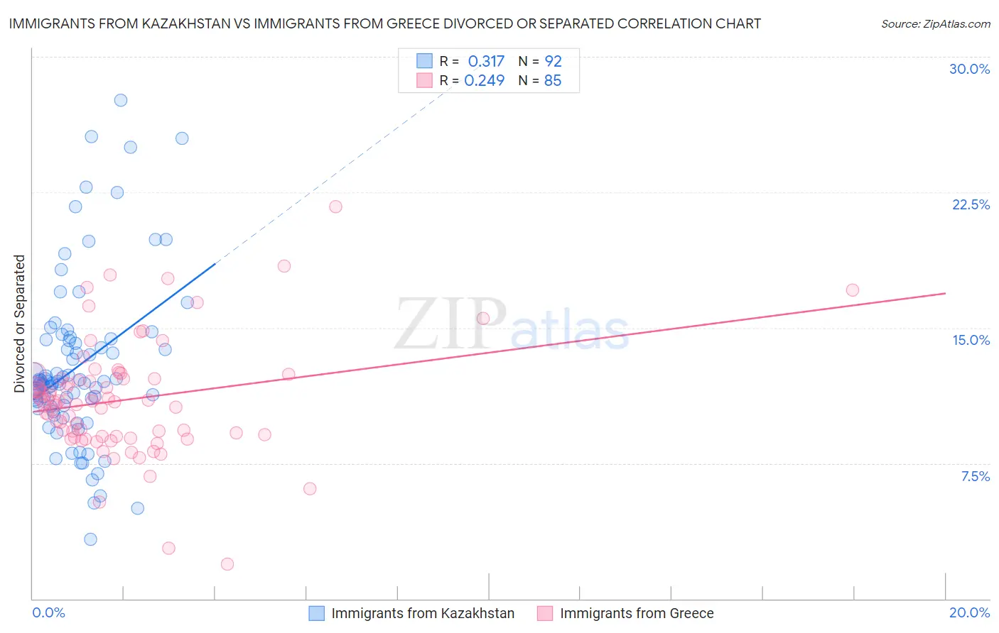 Immigrants from Kazakhstan vs Immigrants from Greece Divorced or Separated