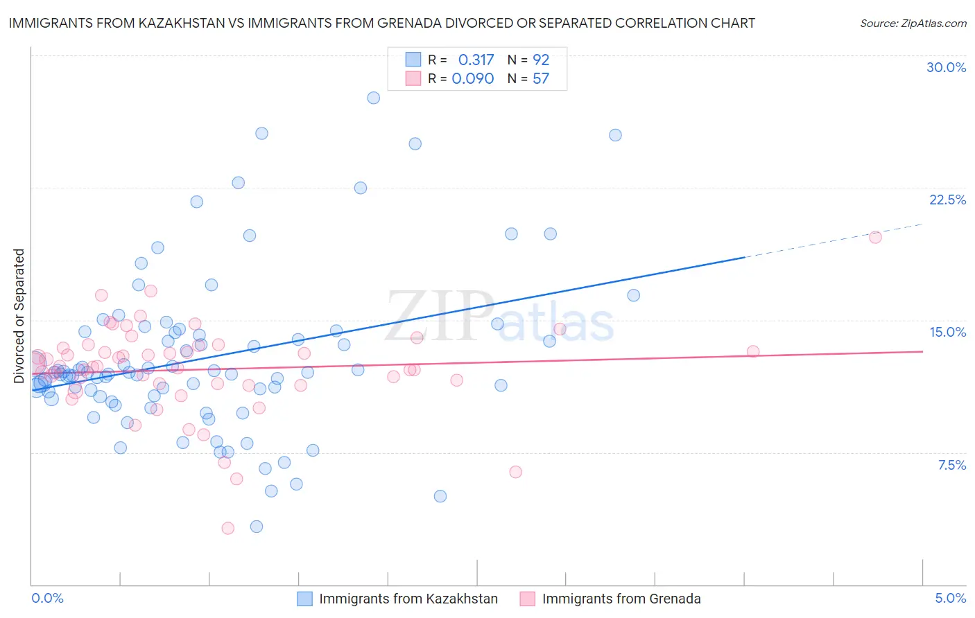 Immigrants from Kazakhstan vs Immigrants from Grenada Divorced or Separated