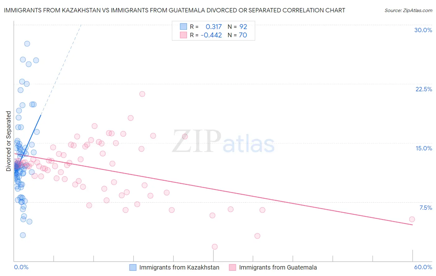 Immigrants from Kazakhstan vs Immigrants from Guatemala Divorced or Separated