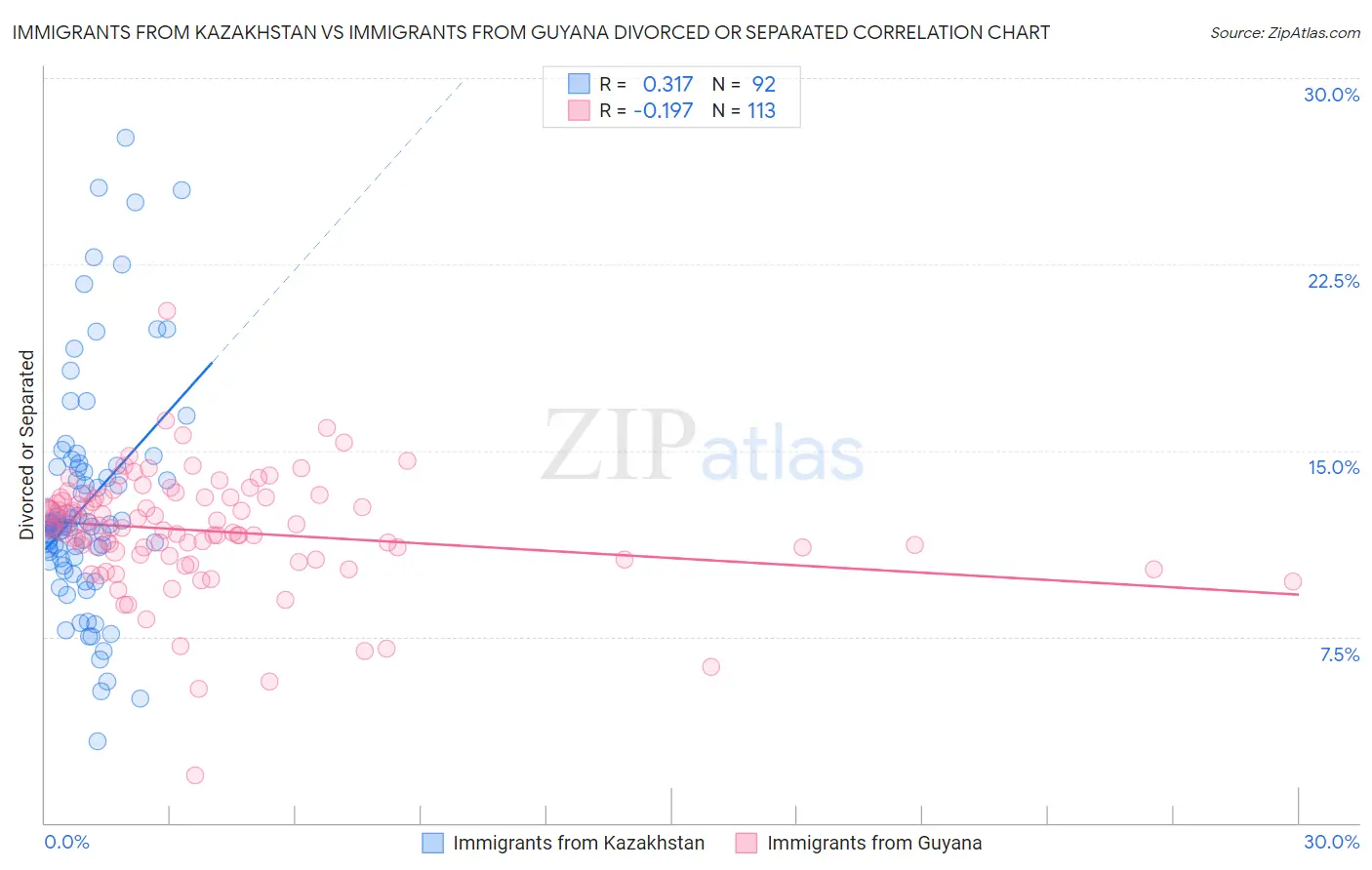 Immigrants from Kazakhstan vs Immigrants from Guyana Divorced or Separated
