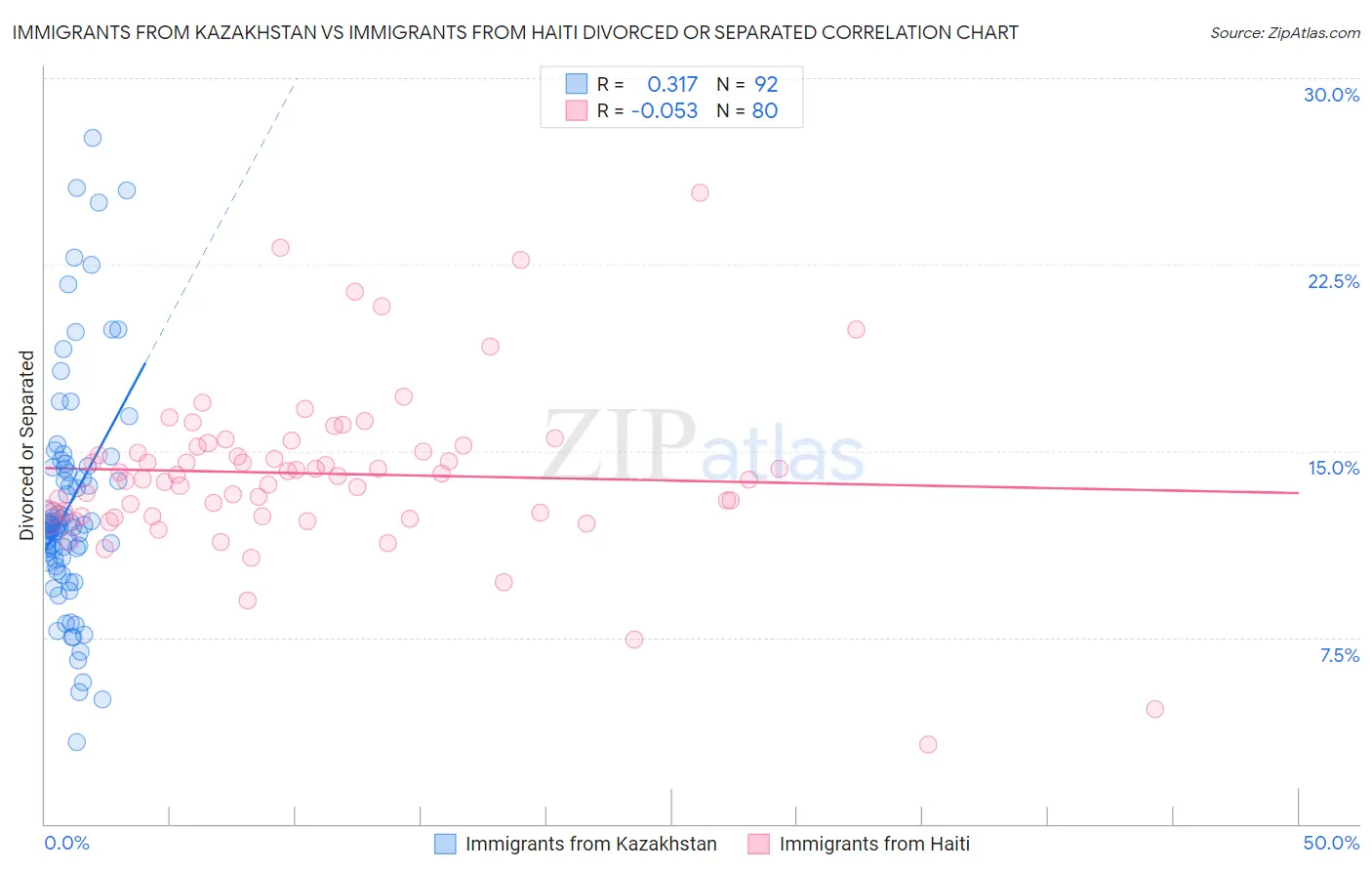 Immigrants from Kazakhstan vs Immigrants from Haiti Divorced or Separated