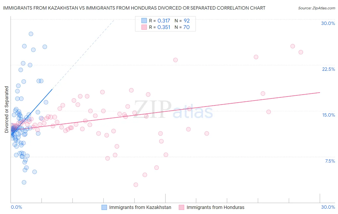 Immigrants from Kazakhstan vs Immigrants from Honduras Divorced or Separated