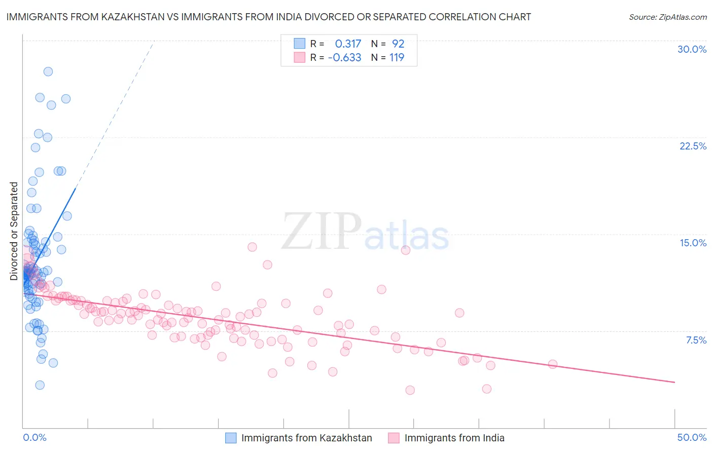 Immigrants from Kazakhstan vs Immigrants from India Divorced or Separated