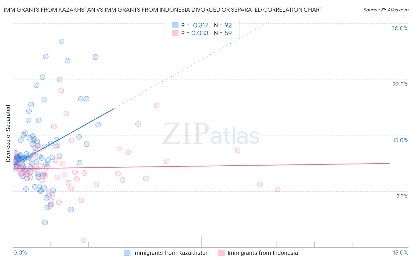 Immigrants from Kazakhstan vs Immigrants from Indonesia Divorced or Separated