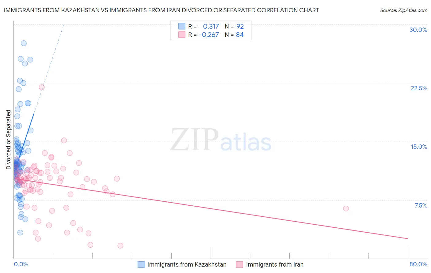 Immigrants from Kazakhstan vs Immigrants from Iran Divorced or Separated