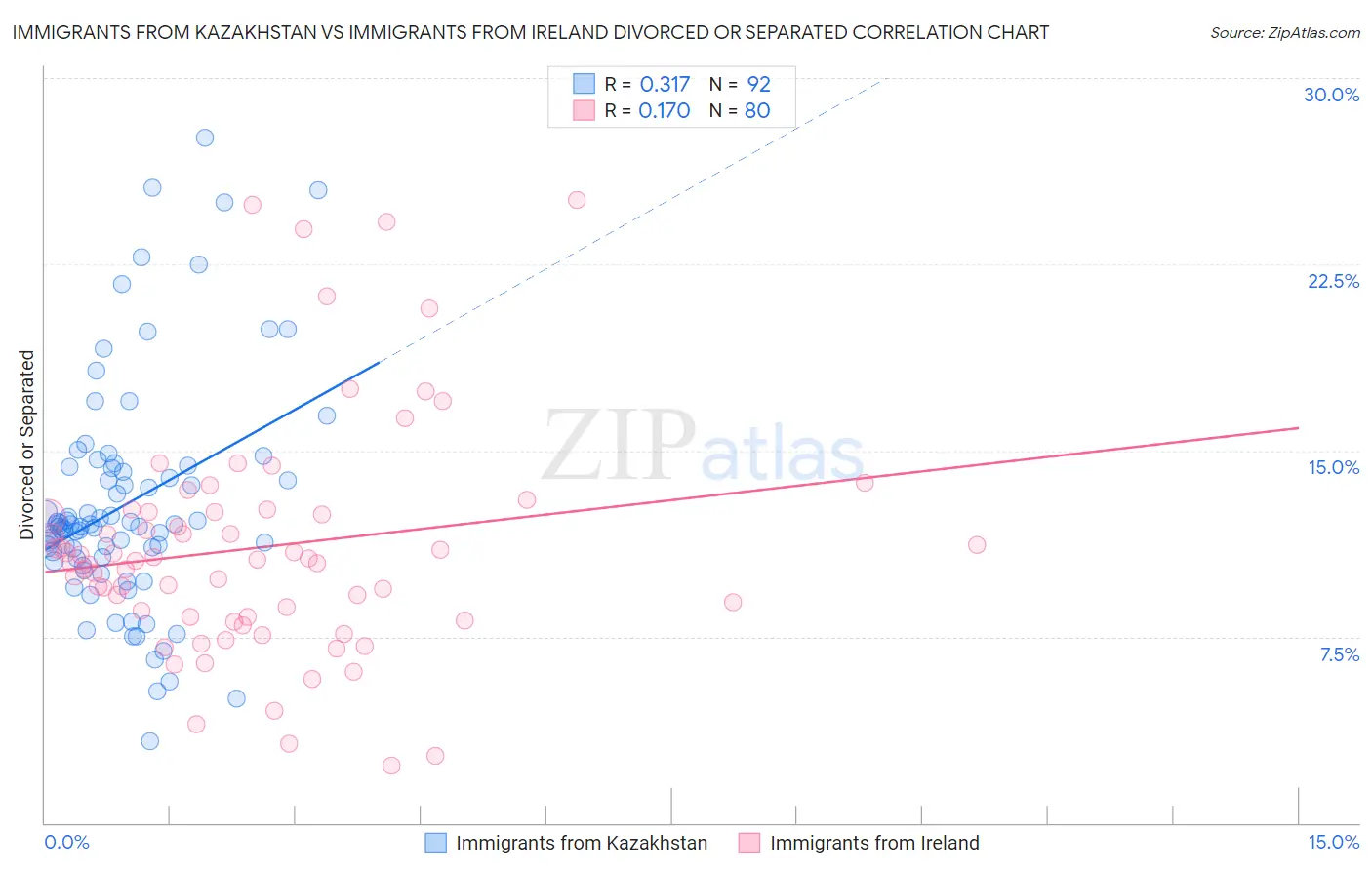 Immigrants from Kazakhstan vs Immigrants from Ireland Divorced or Separated