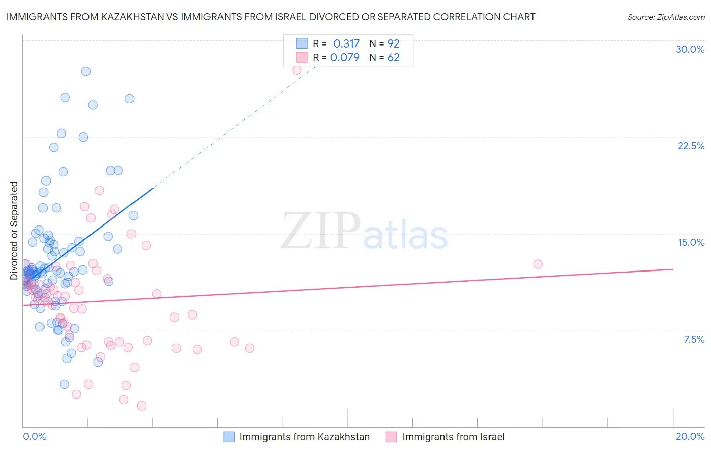 Immigrants from Kazakhstan vs Immigrants from Israel Divorced or Separated