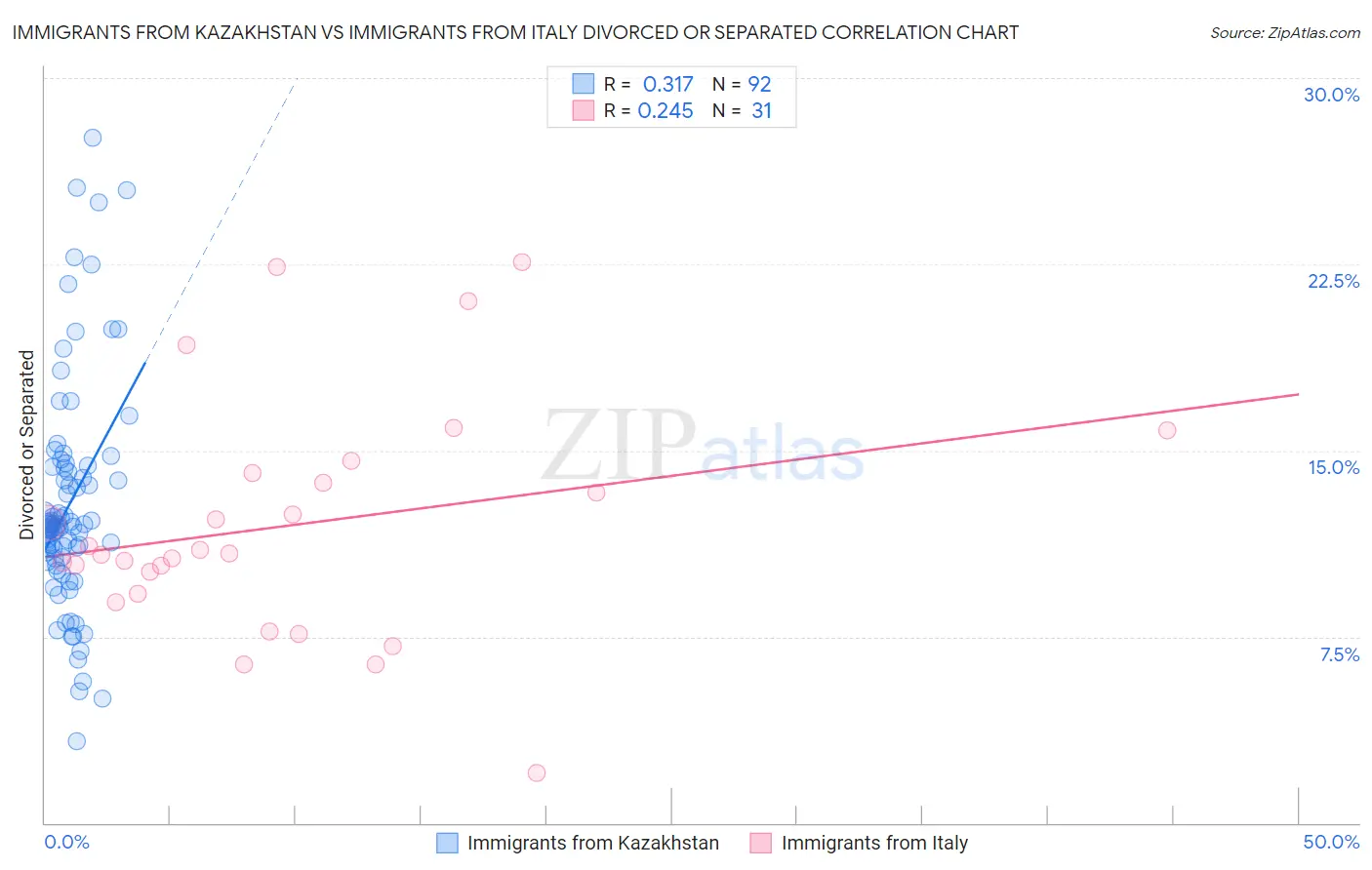 Immigrants from Kazakhstan vs Immigrants from Italy Divorced or Separated