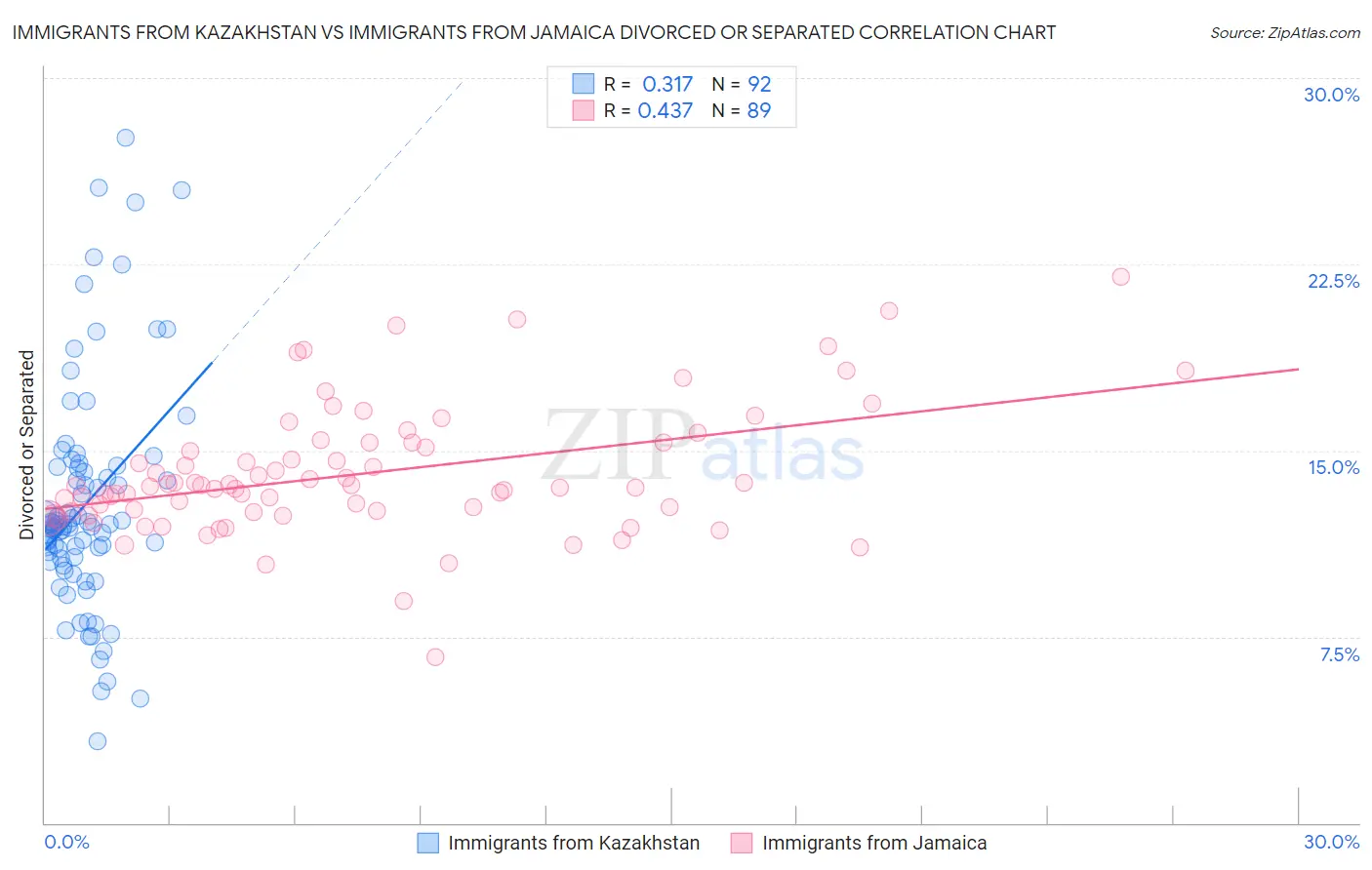 Immigrants from Kazakhstan vs Immigrants from Jamaica Divorced or Separated