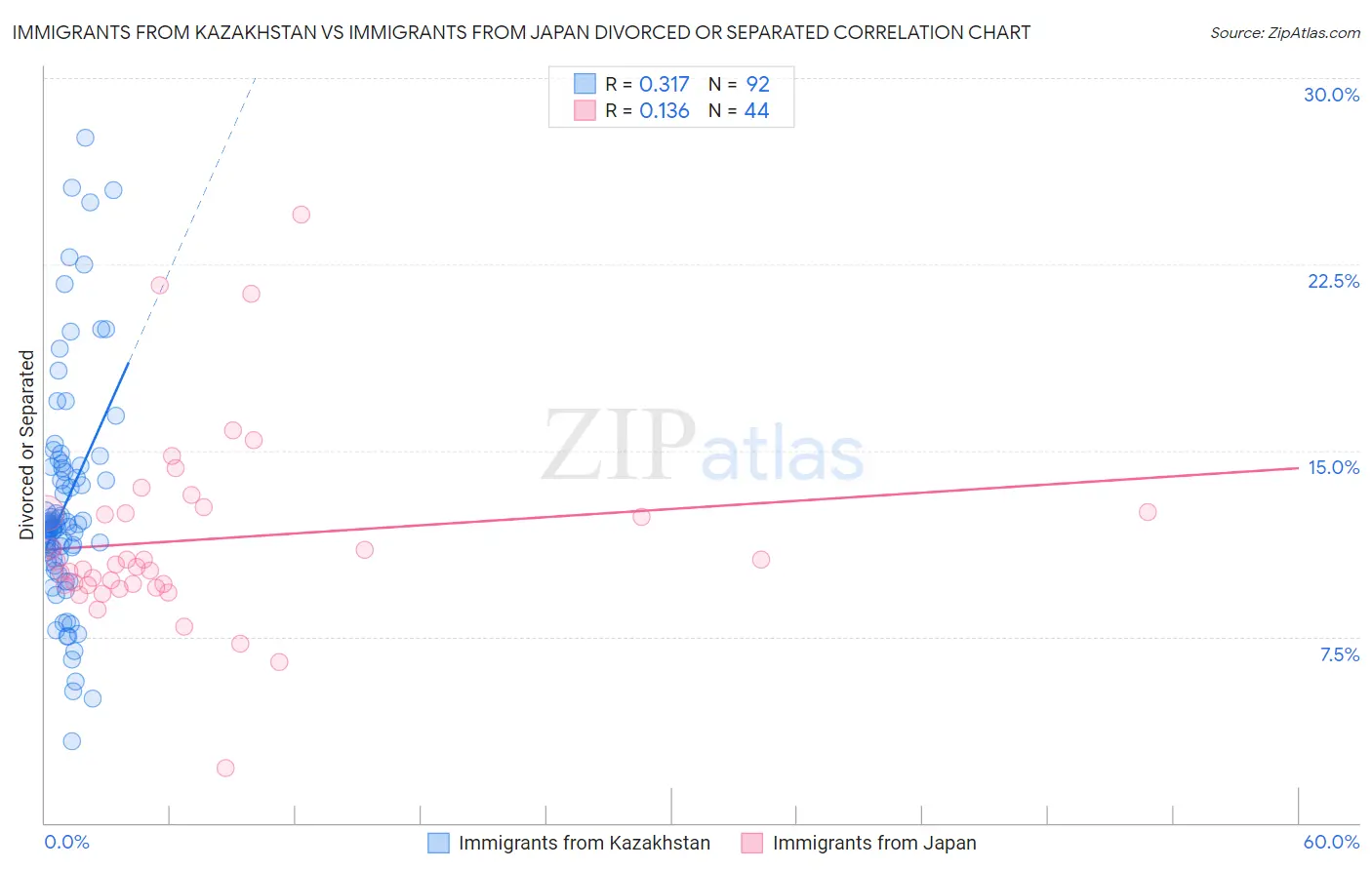 Immigrants from Kazakhstan vs Immigrants from Japan Divorced or Separated