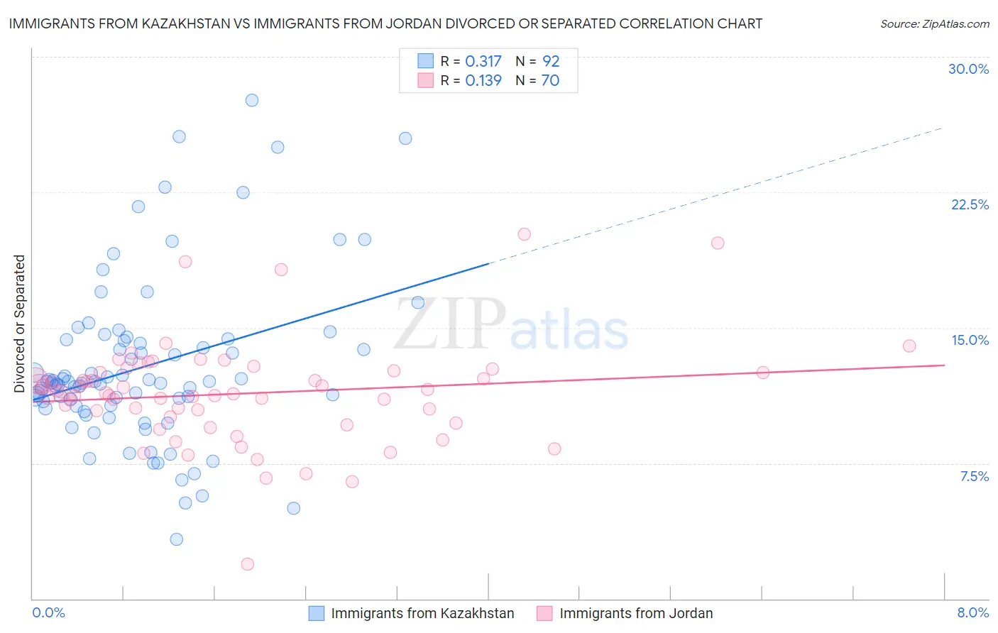 Immigrants from Kazakhstan vs Immigrants from Jordan Divorced or Separated