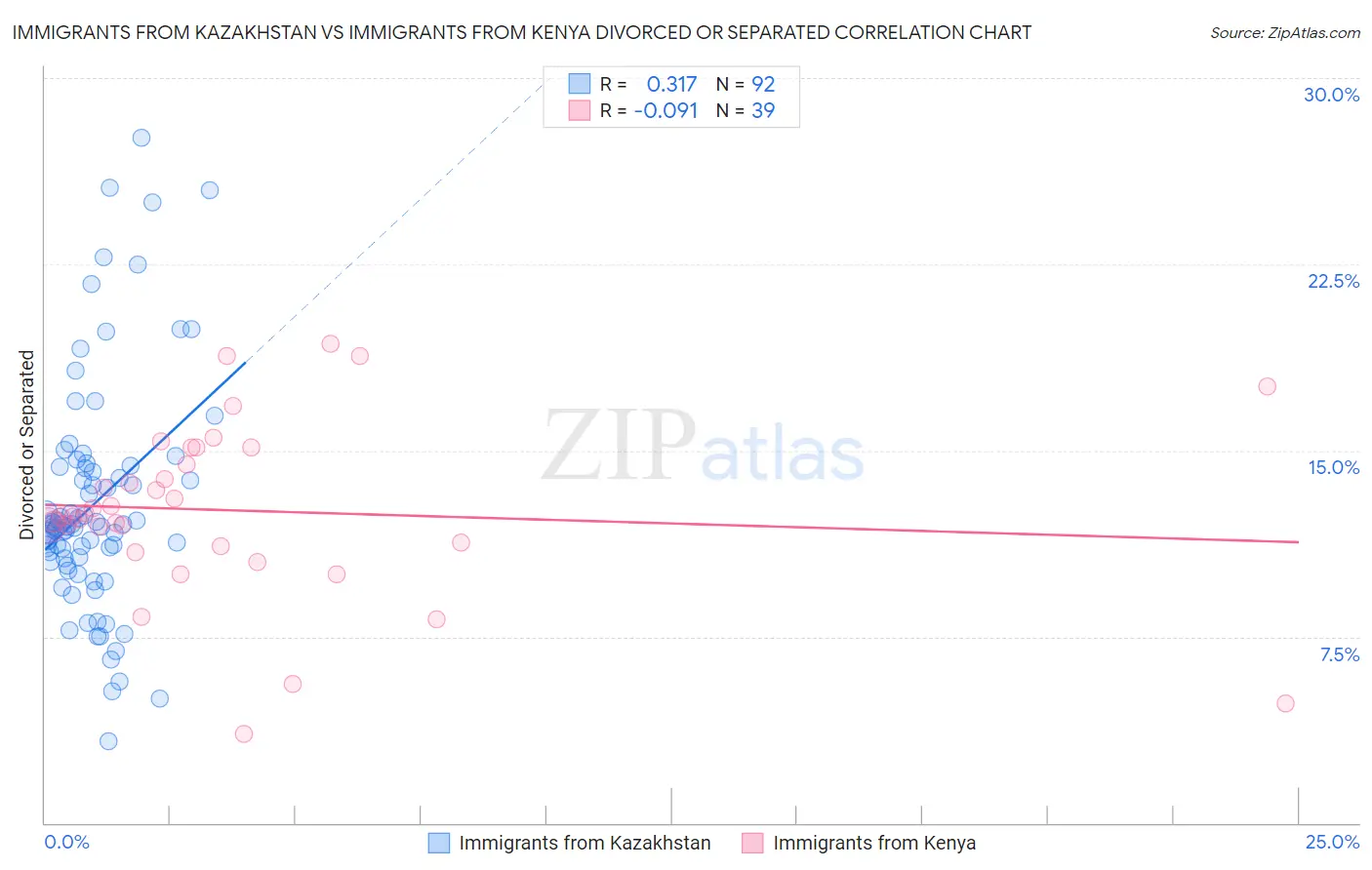 Immigrants from Kazakhstan vs Immigrants from Kenya Divorced or Separated