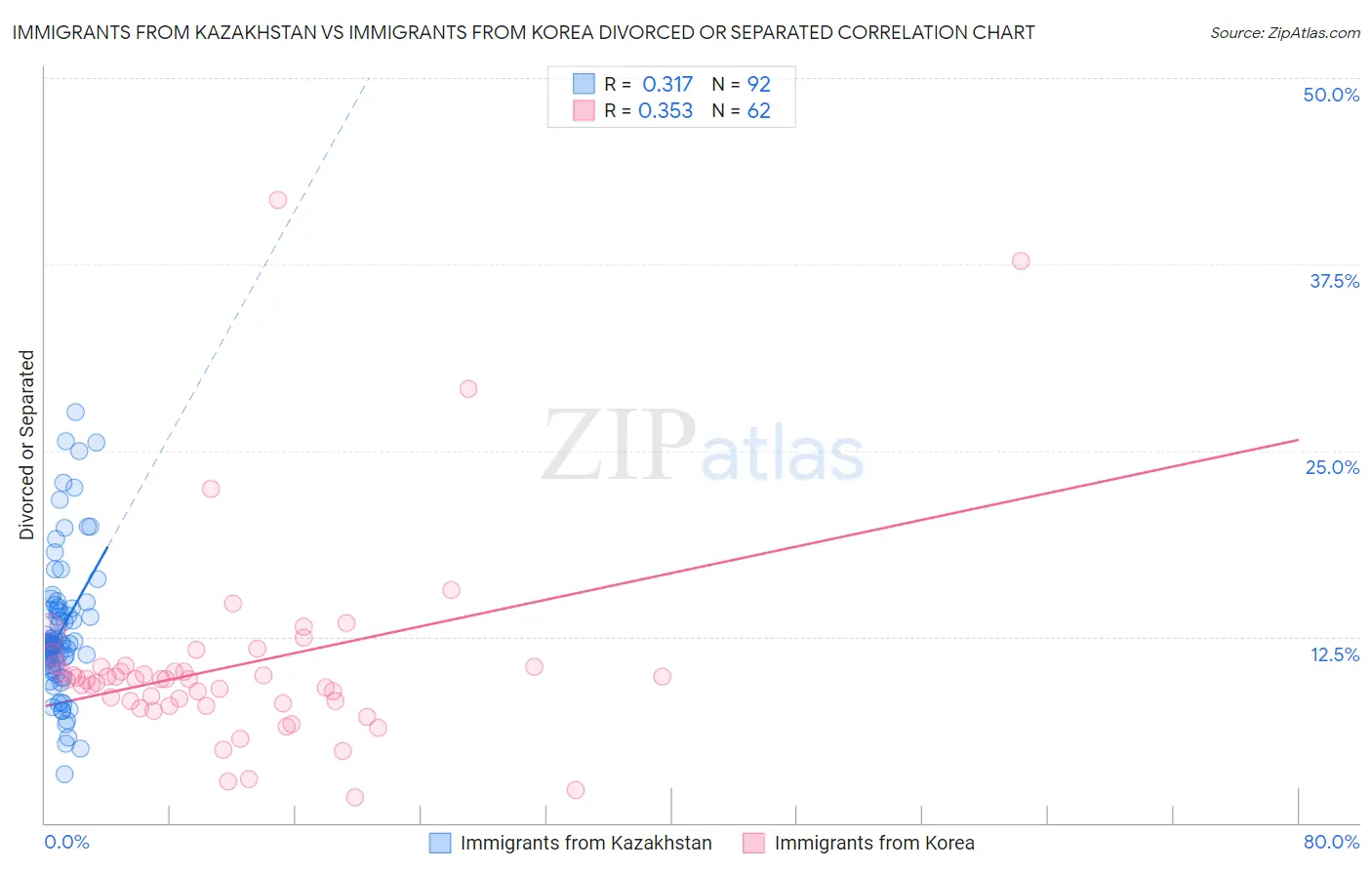 Immigrants from Kazakhstan vs Immigrants from Korea Divorced or Separated