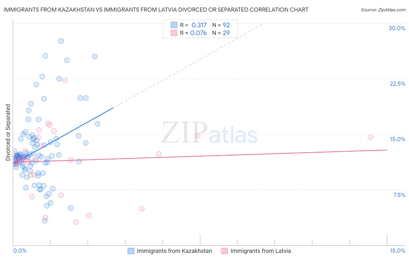 Immigrants from Kazakhstan vs Immigrants from Latvia Divorced or Separated