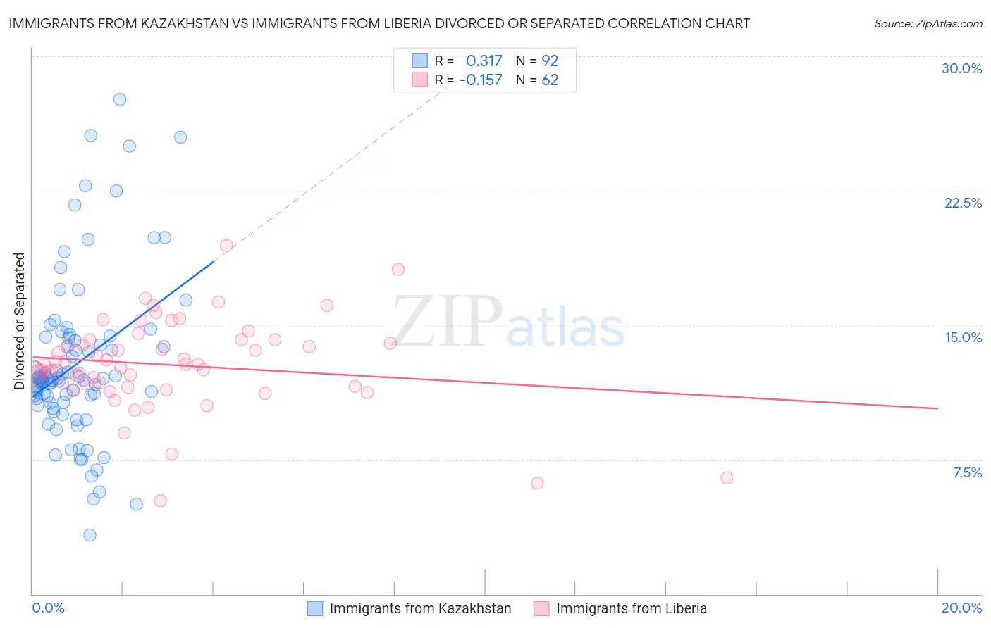 Immigrants from Kazakhstan vs Immigrants from Liberia Divorced or Separated