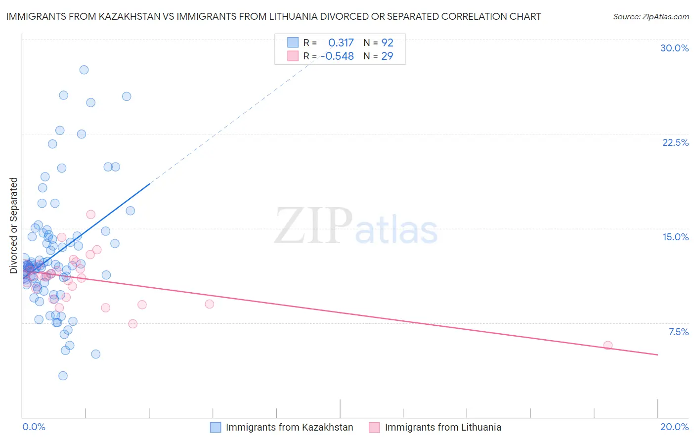 Immigrants from Kazakhstan vs Immigrants from Lithuania Divorced or Separated
