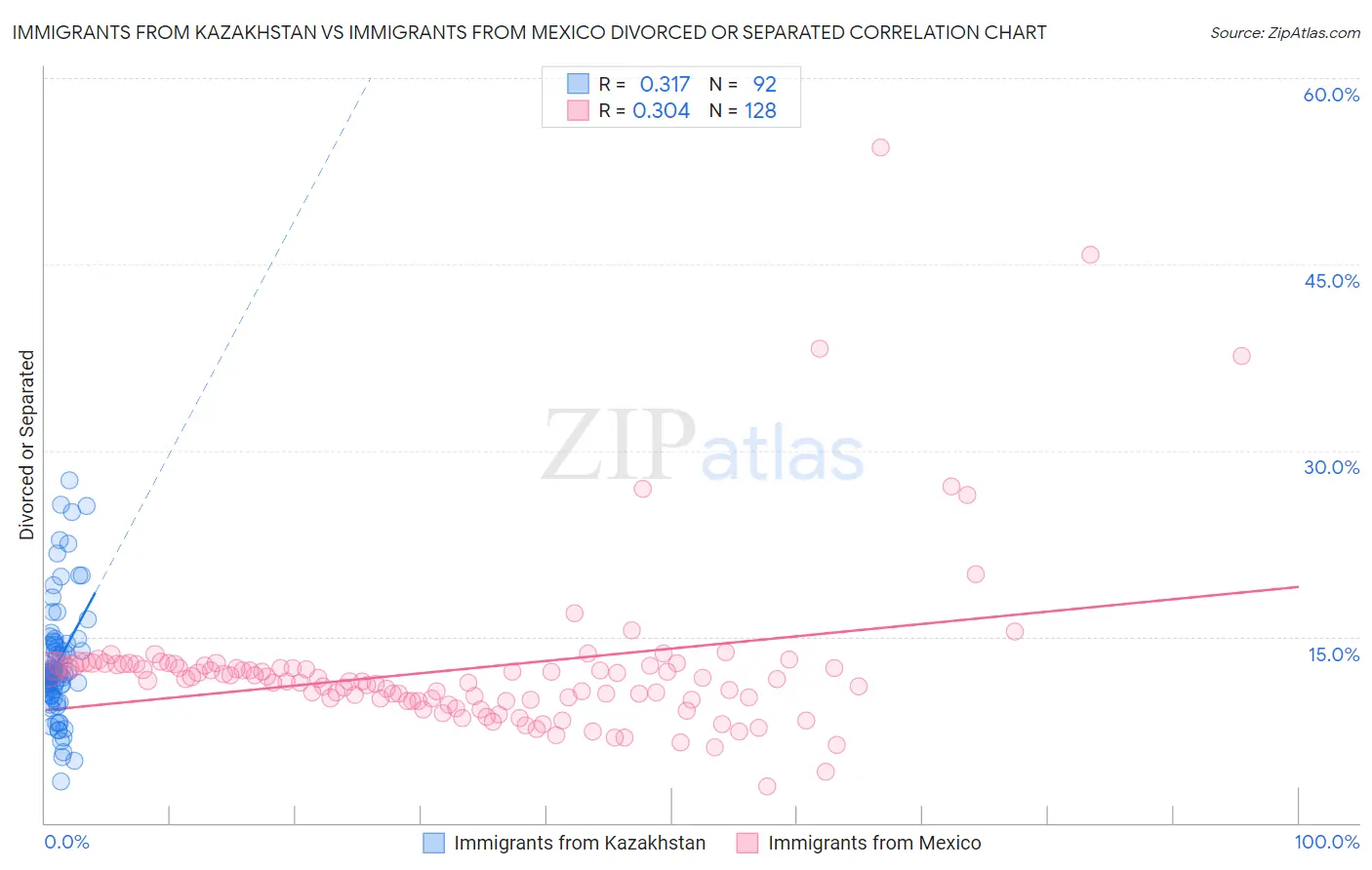 Immigrants from Kazakhstan vs Immigrants from Mexico Divorced or Separated