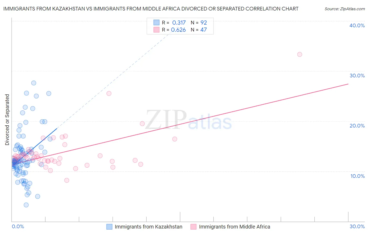 Immigrants from Kazakhstan vs Immigrants from Middle Africa Divorced or Separated