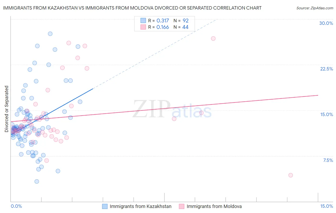 Immigrants from Kazakhstan vs Immigrants from Moldova Divorced or Separated