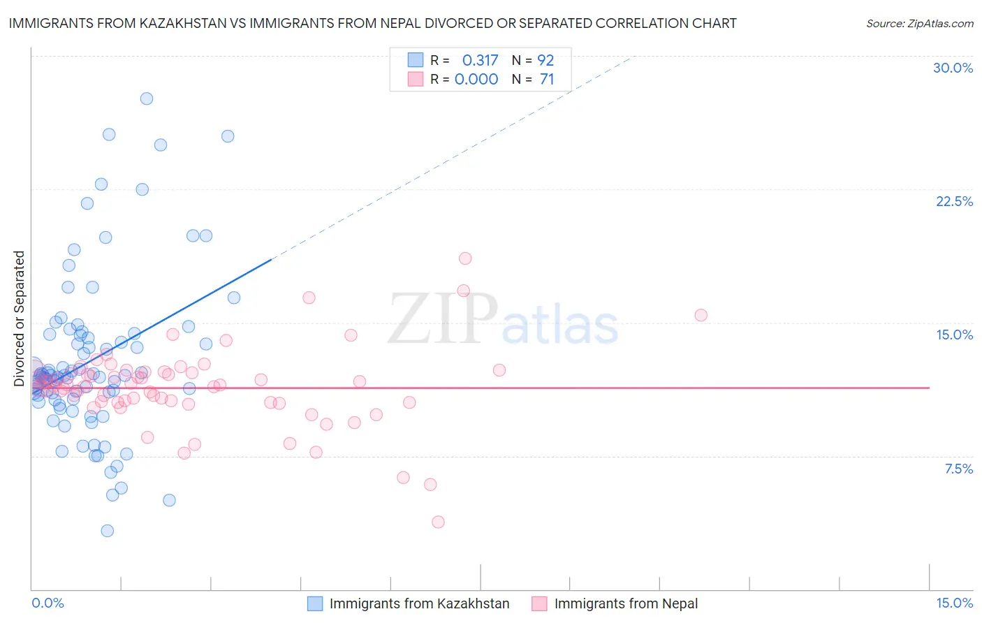 Immigrants from Kazakhstan vs Immigrants from Nepal Divorced or Separated