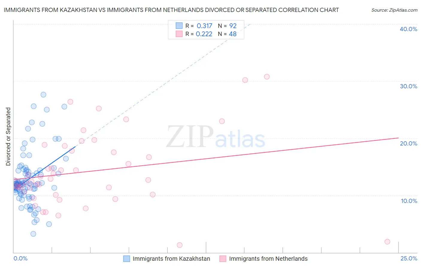 Immigrants from Kazakhstan vs Immigrants from Netherlands Divorced or Separated