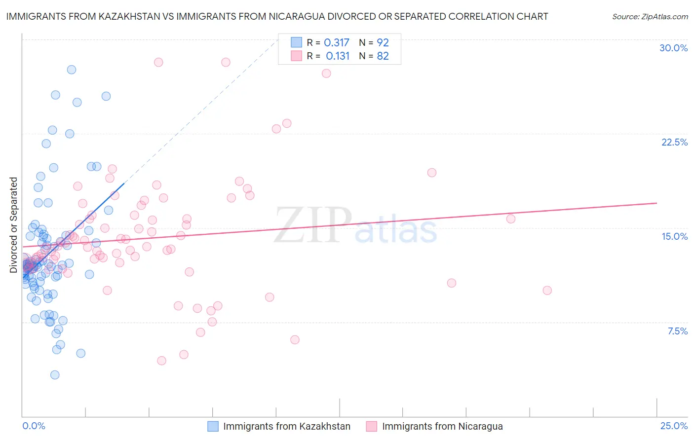 Immigrants from Kazakhstan vs Immigrants from Nicaragua Divorced or Separated