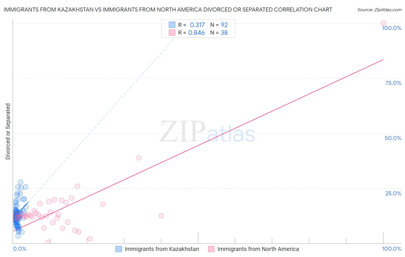 Immigrants from Kazakhstan vs Immigrants from North America Divorced or Separated