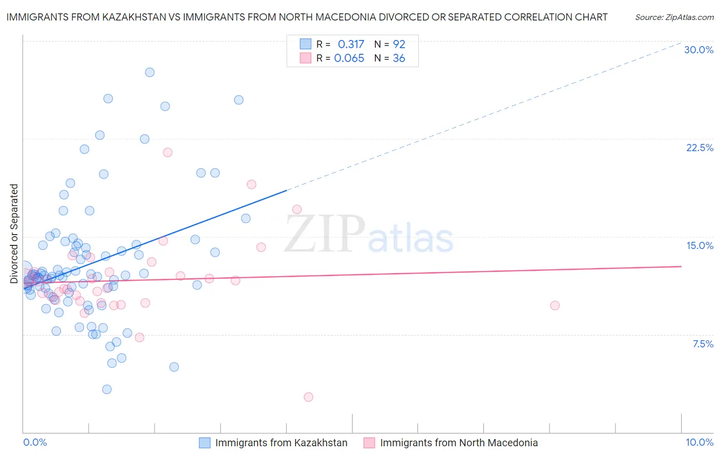 Immigrants from Kazakhstan vs Immigrants from North Macedonia Divorced or Separated
