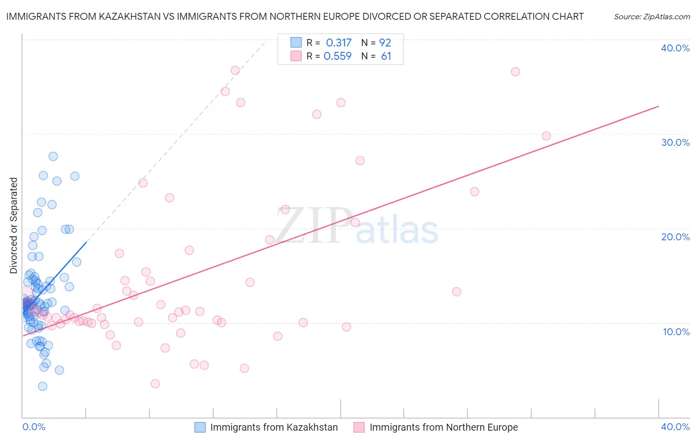 Immigrants from Kazakhstan vs Immigrants from Northern Europe Divorced or Separated