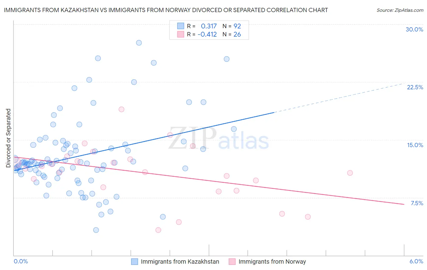 Immigrants from Kazakhstan vs Immigrants from Norway Divorced or Separated