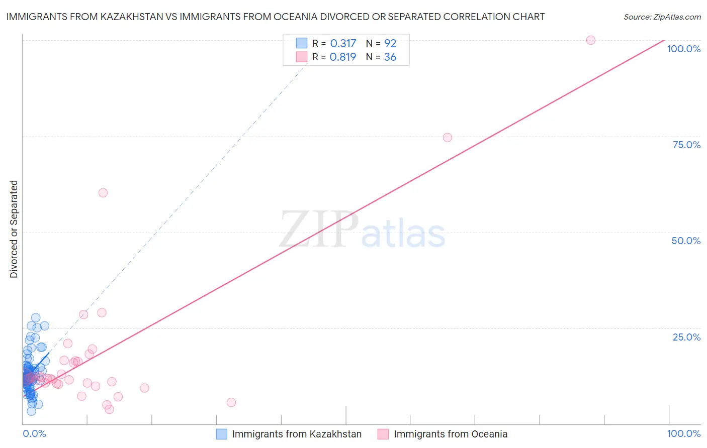 Immigrants from Kazakhstan vs Immigrants from Oceania Divorced or Separated