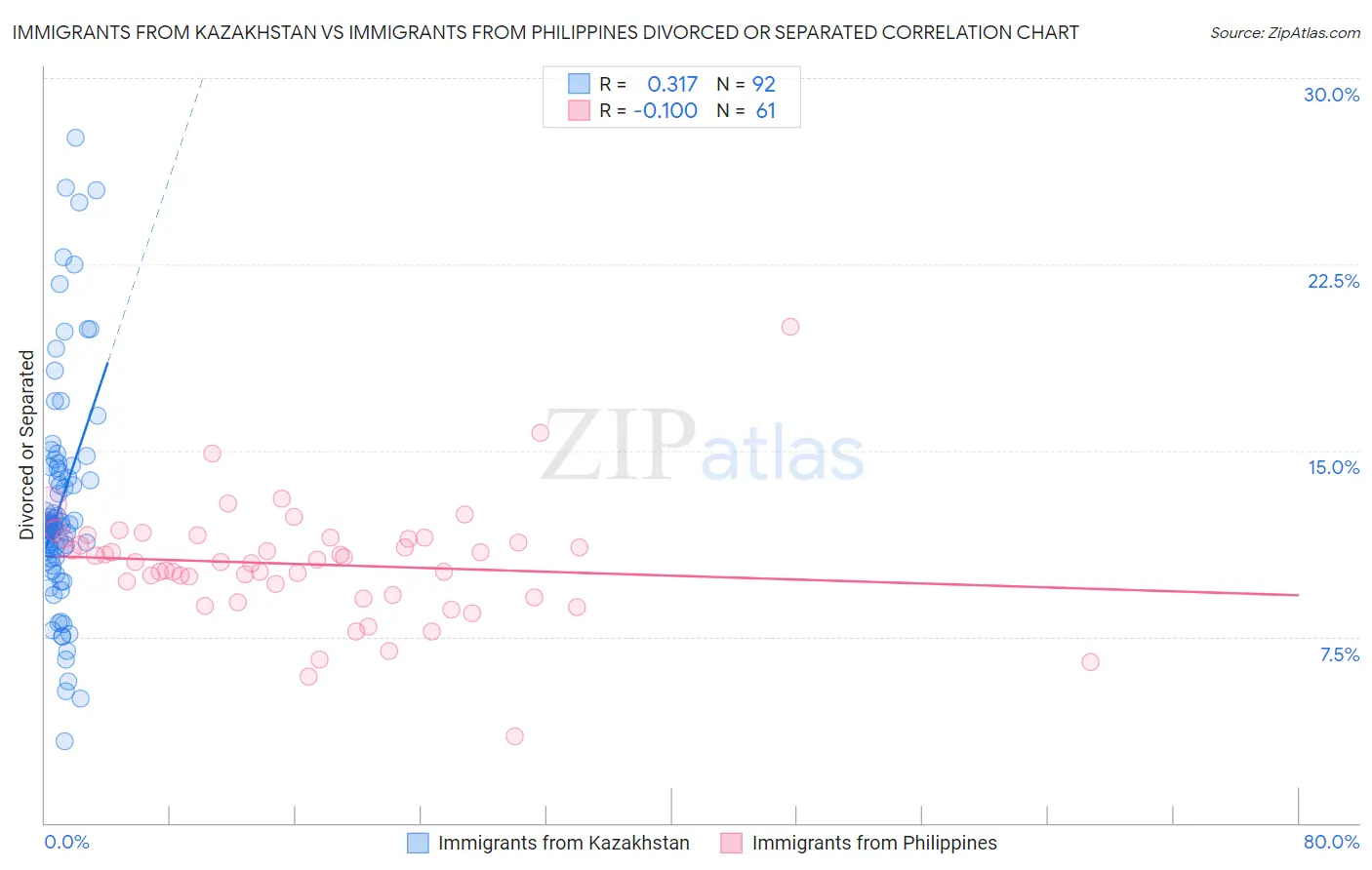 Immigrants from Kazakhstan vs Immigrants from Philippines Divorced or Separated