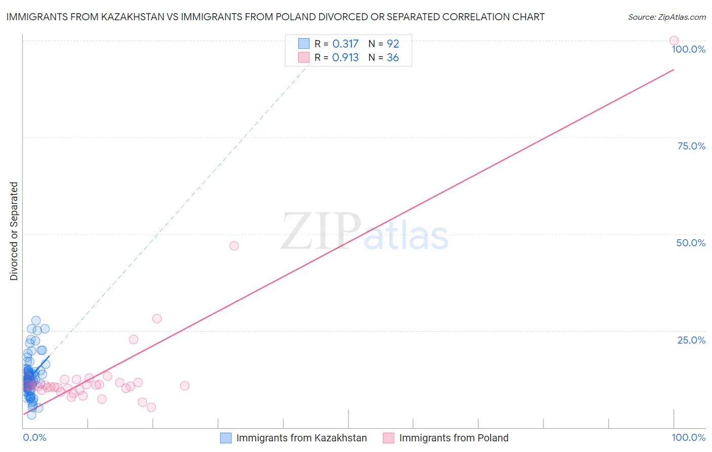 Immigrants from Kazakhstan vs Immigrants from Poland Divorced or Separated