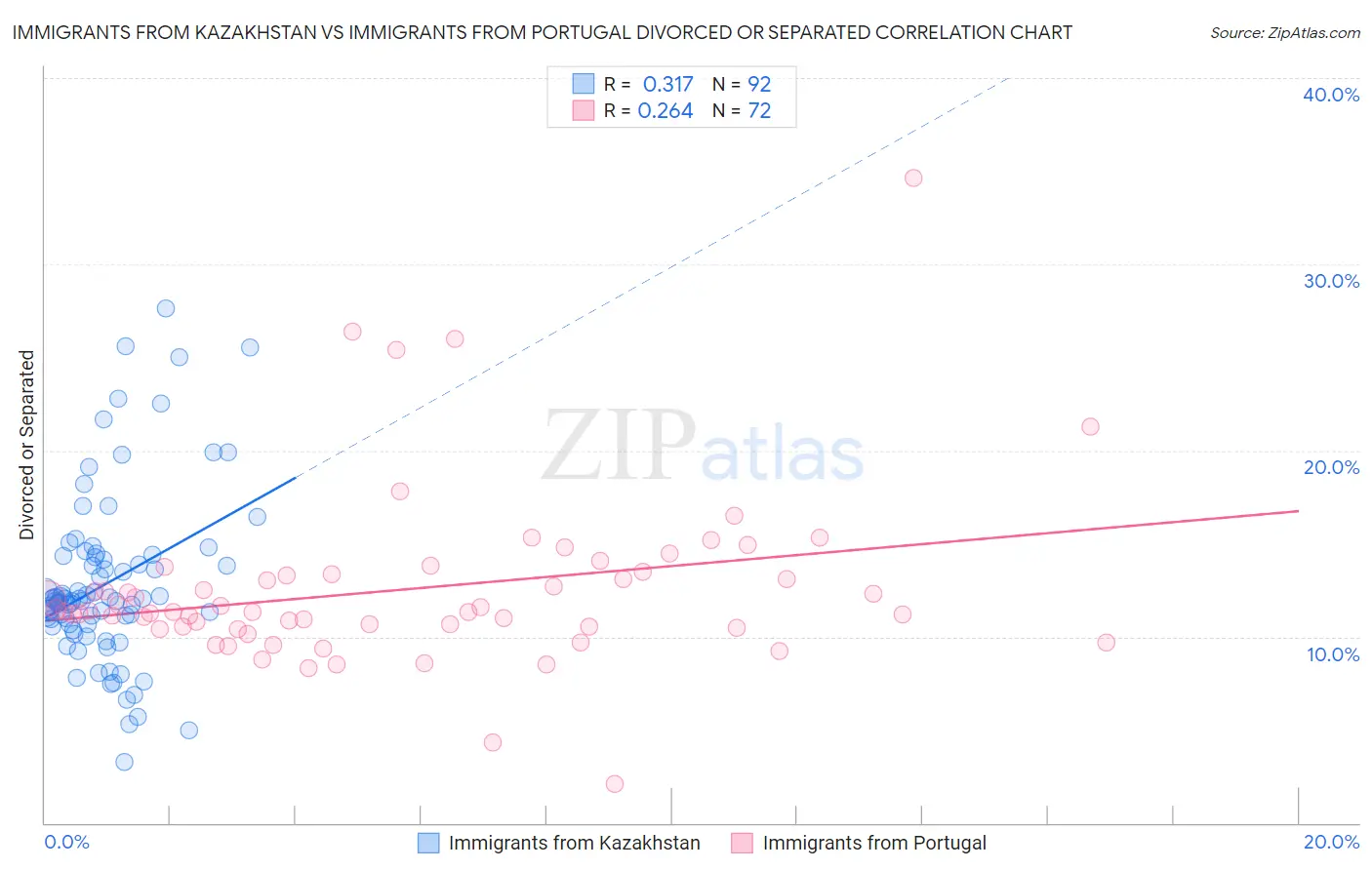 Immigrants from Kazakhstan vs Immigrants from Portugal Divorced or Separated